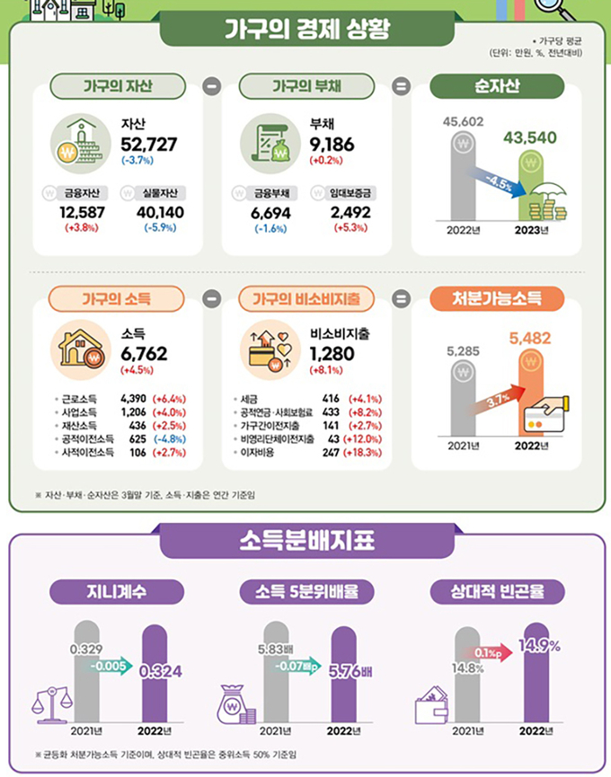 2023년 가계금융복지조사 결과
