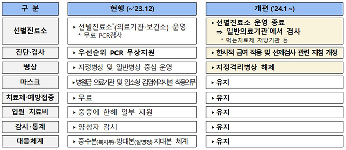 주요 개편 내용