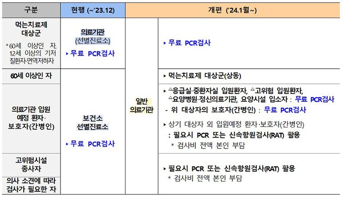 진단검사 지원체계 변경(안)