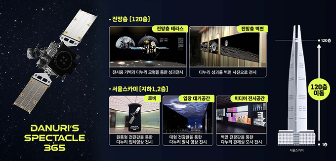 ‘다누리의 스펙타클 365 전(展)’ 층별 주요전시내용