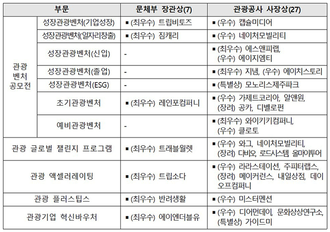 2023년 우수 관광벤처 선정 내역