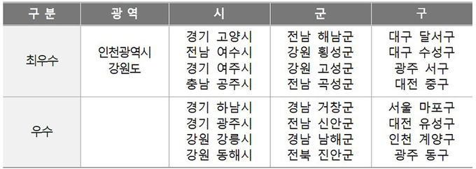 우수 지방자치단체 현황 (자세한 내용은 본문에 설명 있음)