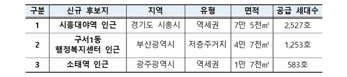 도심 공공주택 복합사업 10차 후보지