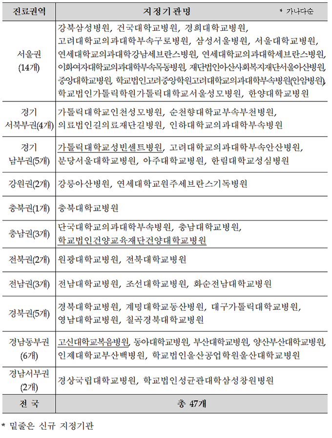 제5기 상급종합병원 지정기관 현황. (자료=보건복지부)