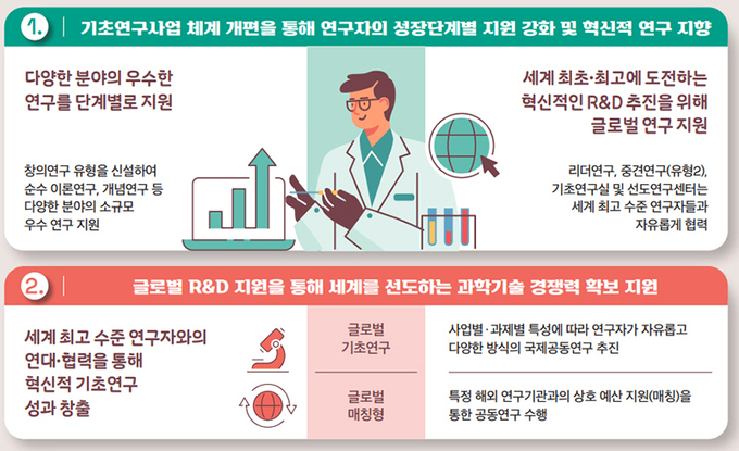 기초연구사업 지원 체계 일부 개편