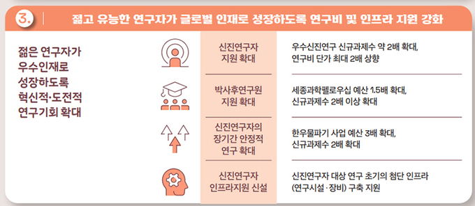 연구비 및 인프라 지원 강화