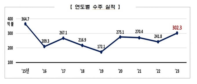 연도별 수주 실적
