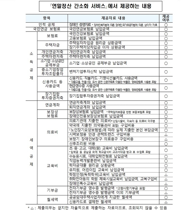 국세청 자료.