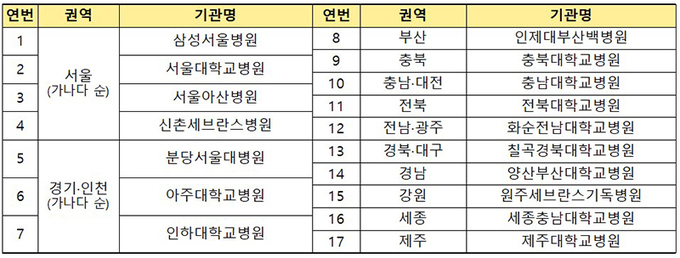 권역별 희귀질환 전문기관, 제1기(2024~2026)