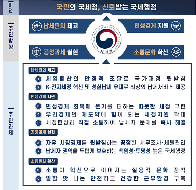 2024년 국세행정 운영방향. (인포그래픽=국세청)