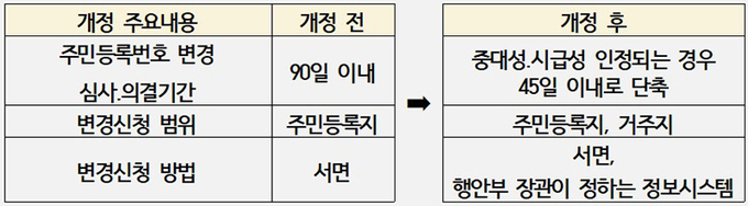 개정내용