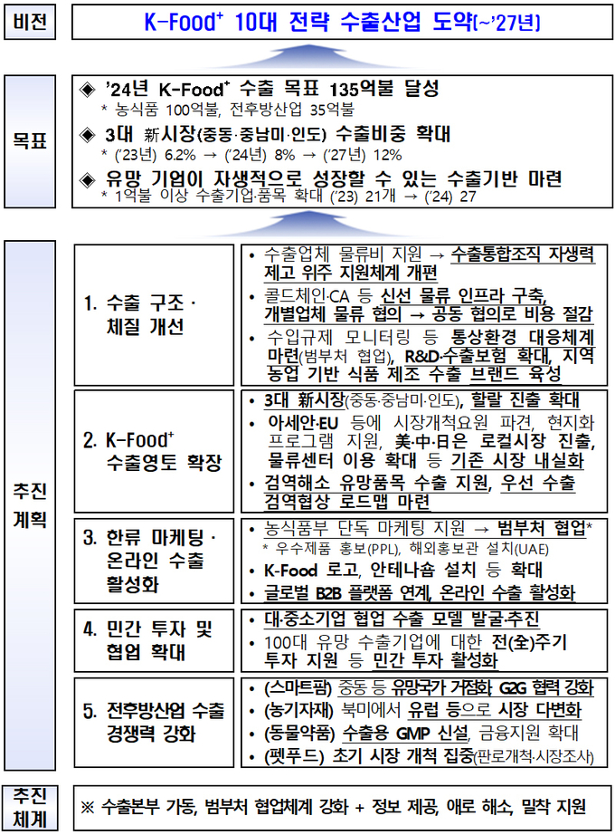 K-Food+ 수출 혁신 전략 추진방향. (자료=농림축산식품부)