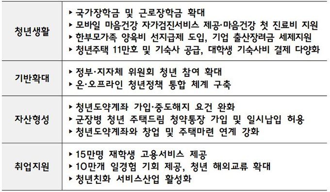 청년정책 추진계획
