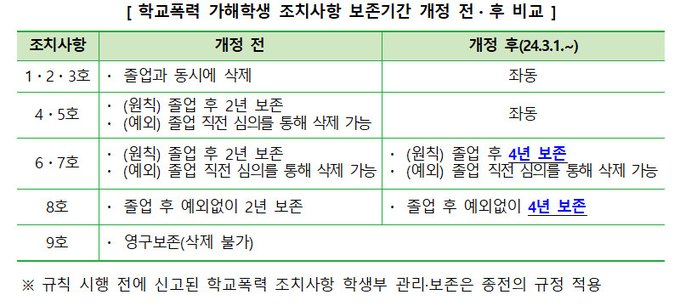 학교폭력 가해 학생 조치사항 보존 기간 개정 전·후 비교. (표=교육부)