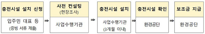 공용 완속충전시설 설치 신청 및 보조금 지급 절차