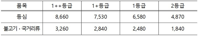 농축협 하나로마트 할인판매 기준가격