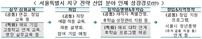 서울특별시 지구 전략 산업 분야 인재 성장경로(안).