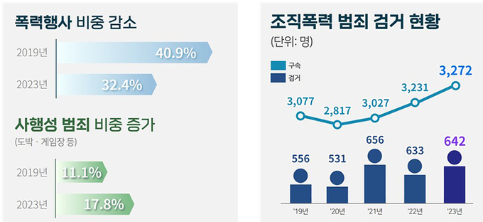 조직폭력 범죄 검거 현황 등 (제공=경찰청 대변인실)