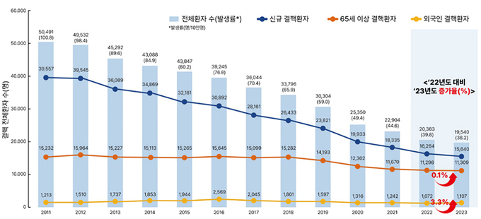 2011~2023년 결핵 전체환자 발생 추이
