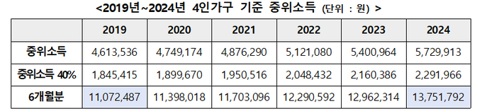 2019년~2024년 4인가구 기준 중위소득. (표=법무부)