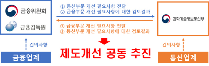제도개선 과제 공동 발굴 및 추진 프로세스