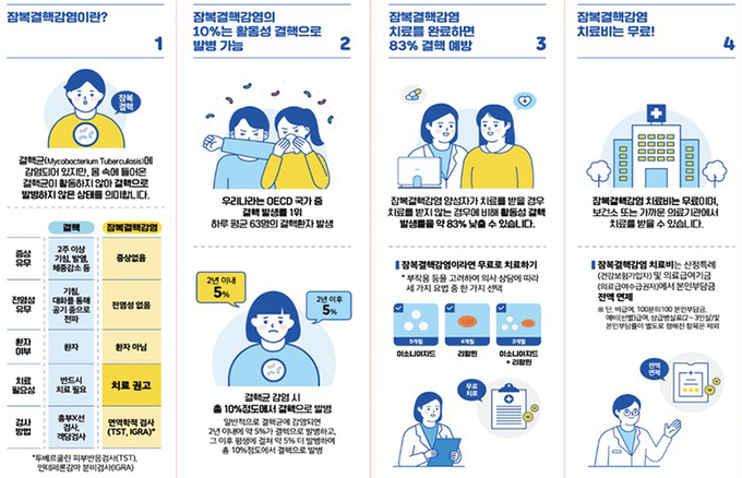 잠복결핵감염 바로알기