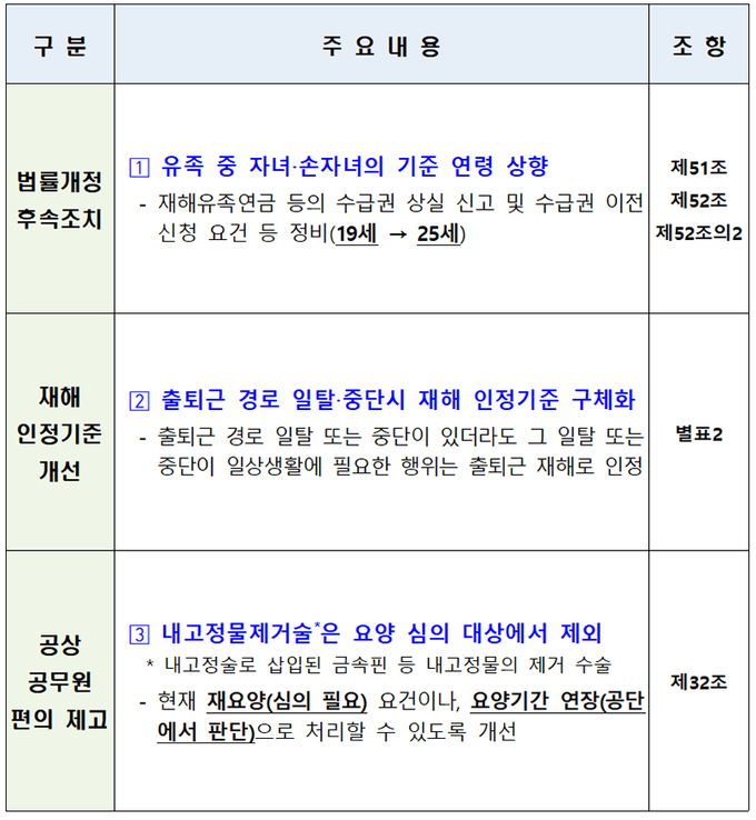 ‘공무원 재해보상법 시행령’ 개정안 주요 내용. (표=인사혁신처)