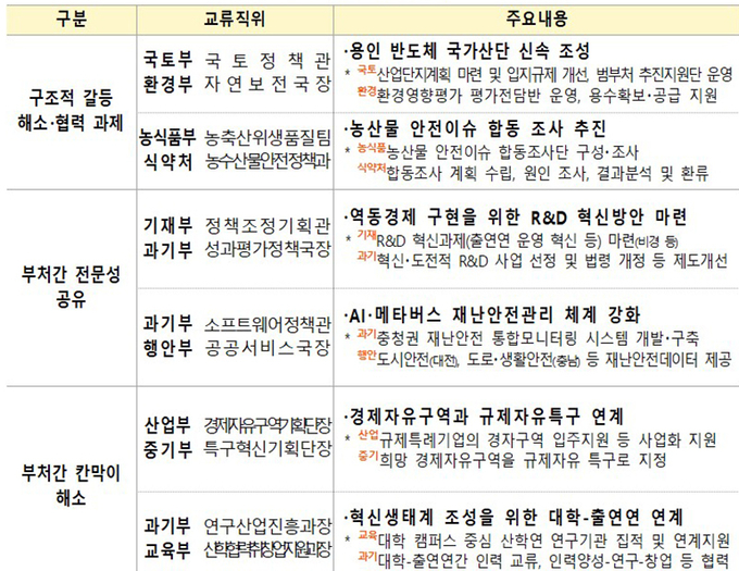 주요 협업과제 사례