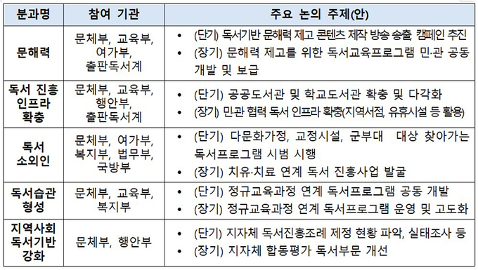 범부처 분과회의 운영안 (2024~2025년 분과회의 구성, 협업과제 발굴, 협업과제 예산 확보 / 2025년~2028년 협업과제 시범실시 후 본격 추진)