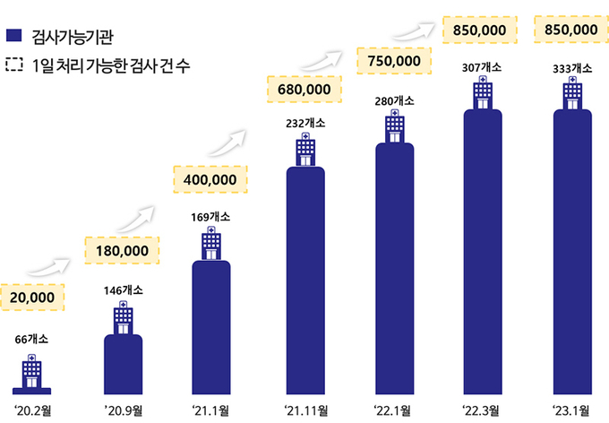 검사역량 확충 현황
