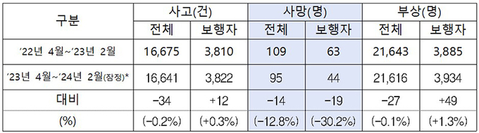 우회전 본격 단속 전후 우회전 교통사고 현황(2024년은 잠정 자료)