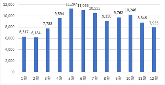 최근 3년간(2021~2023) 월별 어린이 안전사고 현황 (단위: 건)