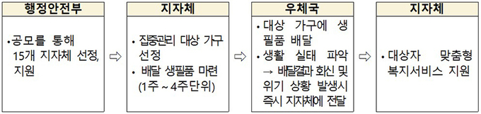 안부 살핌 우편서비스사업 추진 절차