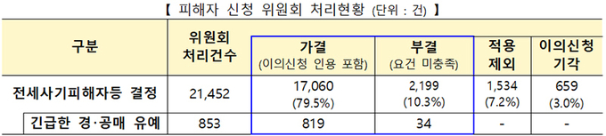 피해자 신청 위원회 처리 현황. (표=국토교통부)