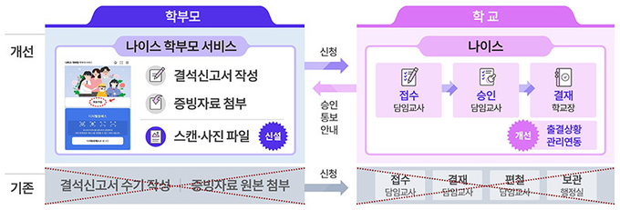 나이스 온라인 출결 시스템 구조도(안). (자료=교육부)