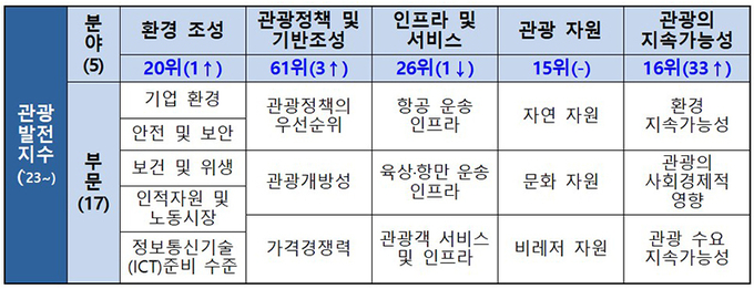 2023 세계경제포럼 관광발전지수 우리나라 분야별 순위(19년 대비)