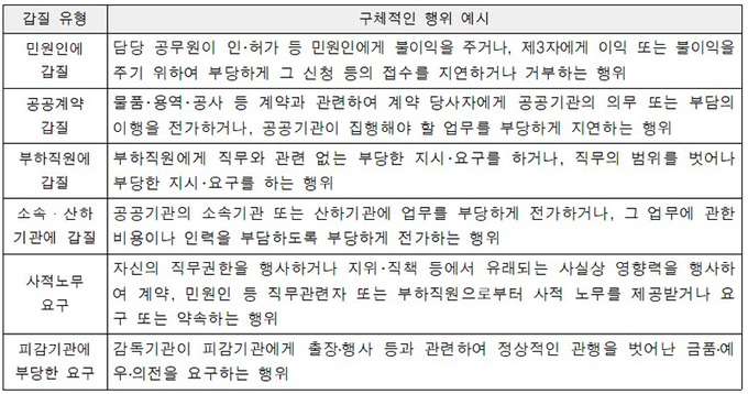 갑질 유형 및 구체적인 행위