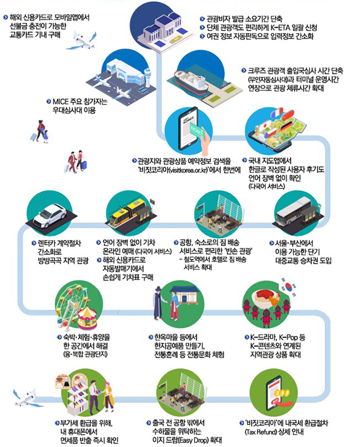 외국인 방한관광 활성화 방안