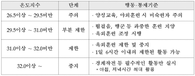 온도지수별 행동 및 통제기준