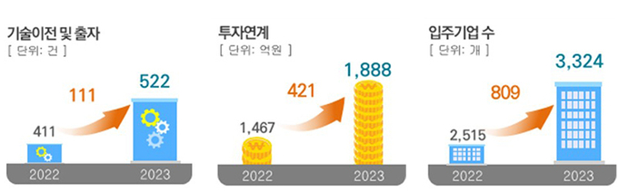 강소특구 주요 정량지표 성과