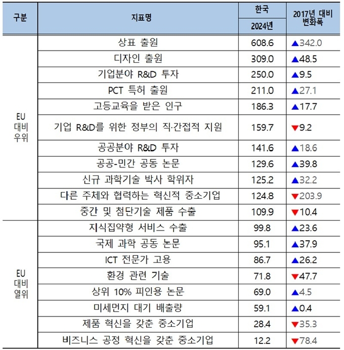 2024년 EU 국가 대비 한국의 혁신수준(이미지=과학기술정보통신부 제공)