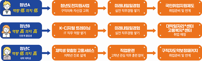 청년 유형별 연계 프로그램 예시
