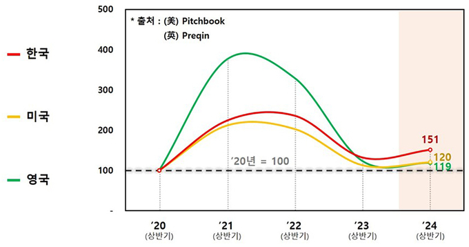 2020~2024년 상반기 달러 기준 주요국 벤처투자 현황
