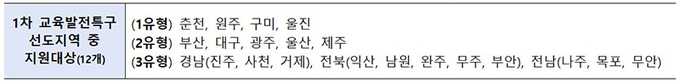 사교육 부담없는 지역·학교 지원 대상(1유형 : 기초지자체 / 2유형 : 광역지자체 / 3유형 : 광역지자체가 지정하는 기초지자체)