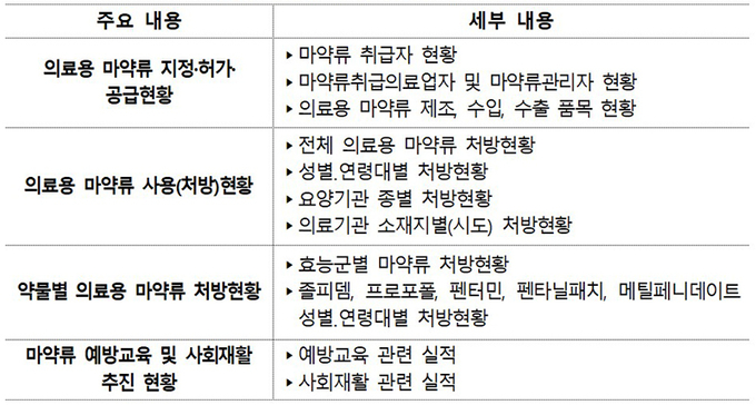 월간동향에서 제공하는 주요 통계