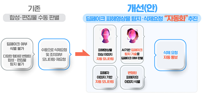 디지털성범죄 삭제지원 시스템 고도화 방안