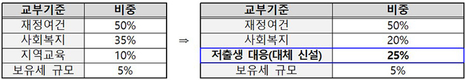 부동산교부세 현행(왼쪽)과 개정안