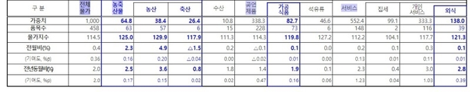부류별 물가 상승률.(제공=농림축산식품부)