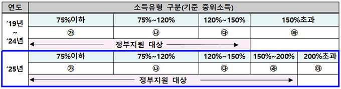 정부지원 기준 중위소득 확대