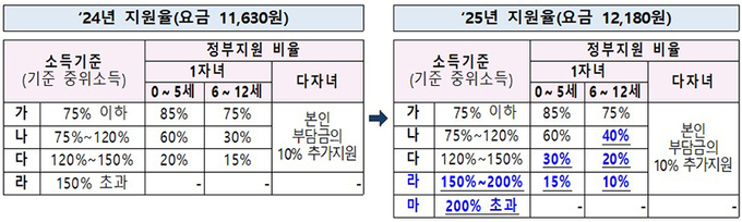 2024년 및 2025년 지원율